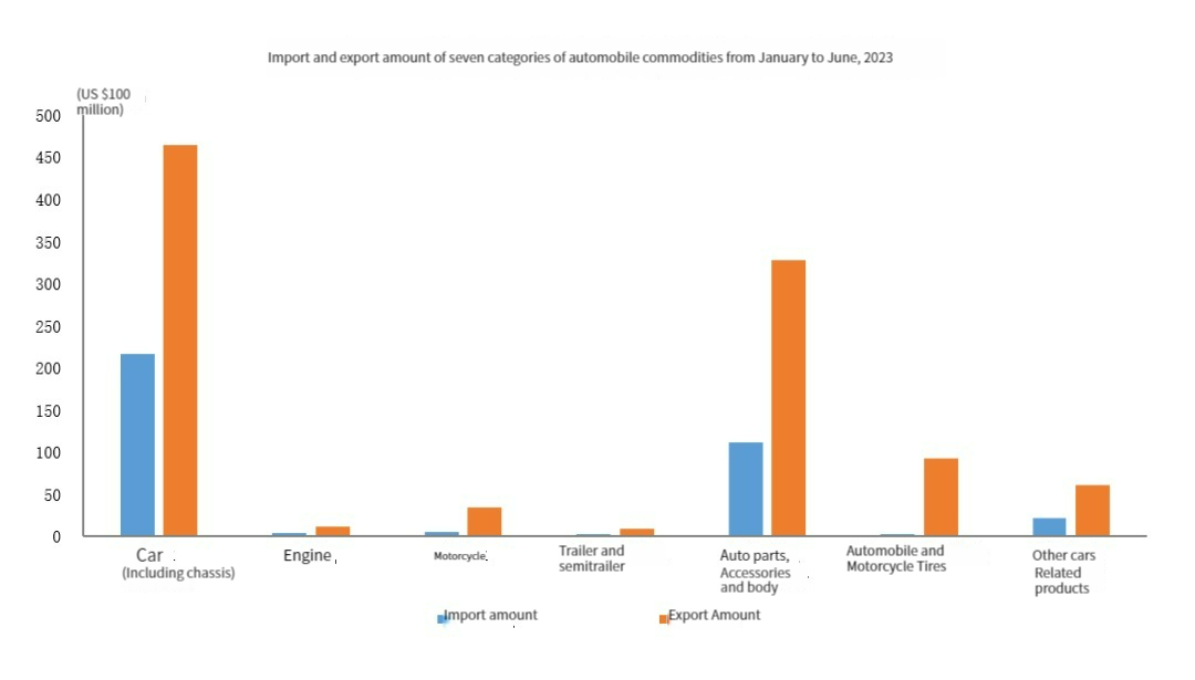 Import and export of automotive products Importación y exportación de productos automotrices