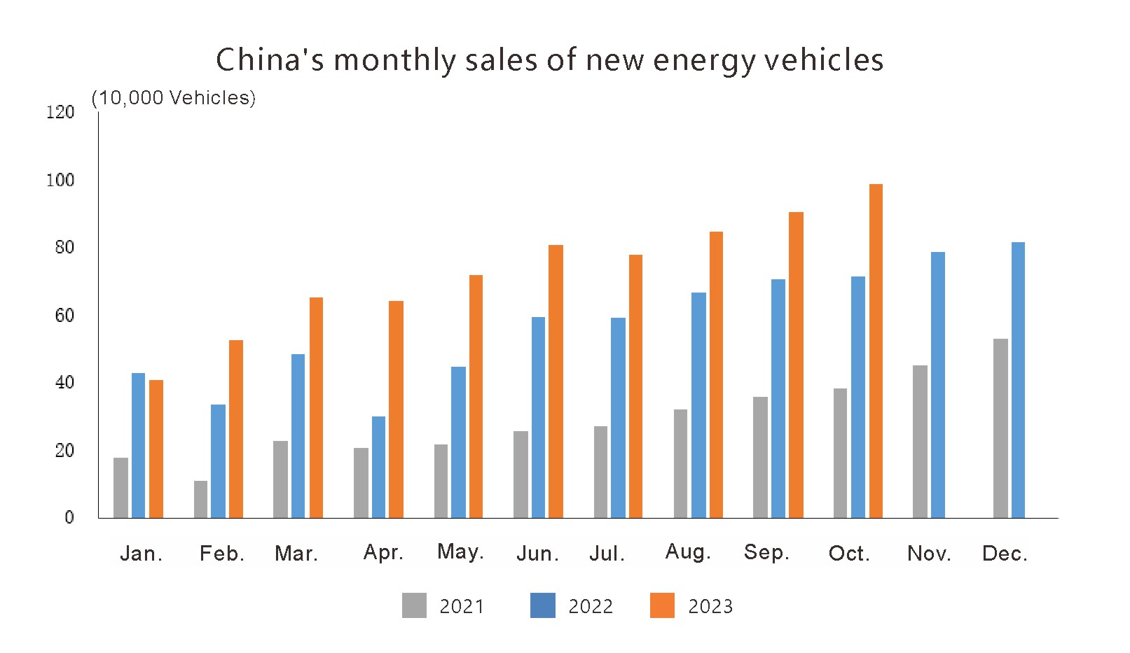 production and sales of new energy vehicles (1) Producción y ventas de nuevos vehículos de energía (1)