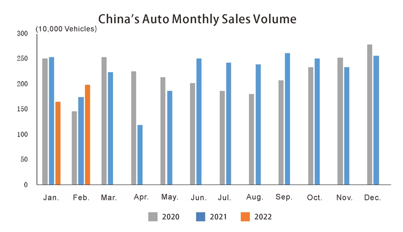 China Automobile Industry in February (1) Industria de automóviles de China en febrero (1)