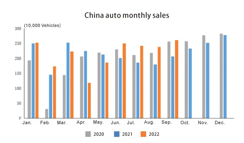 China auto monthly sales Ventas mensuales de China Auto