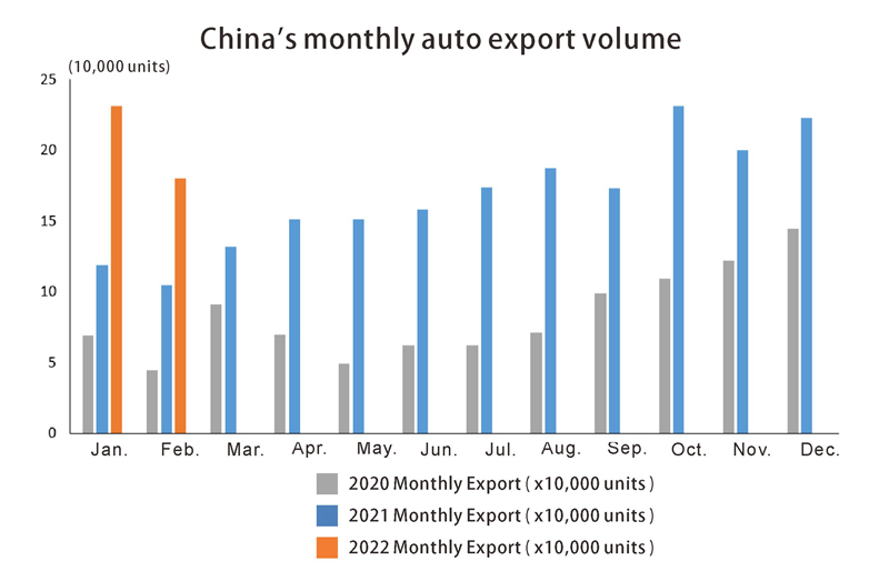 China monthly auto export volume China Volumen de exportación de automóviles mensuales de China