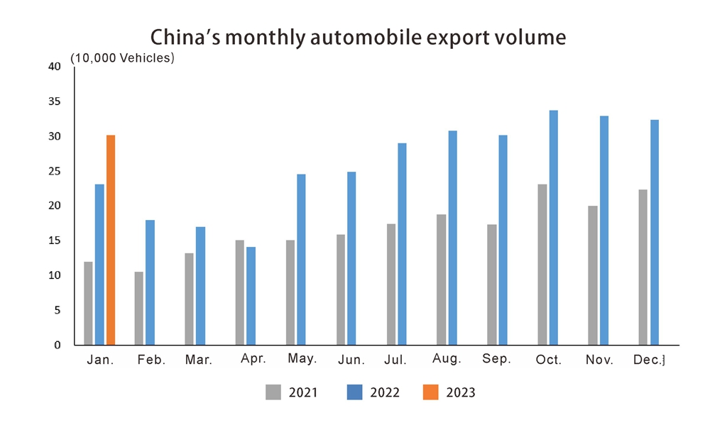 China auto export in February (1) Exportación de automóviles de China en febrero (1)