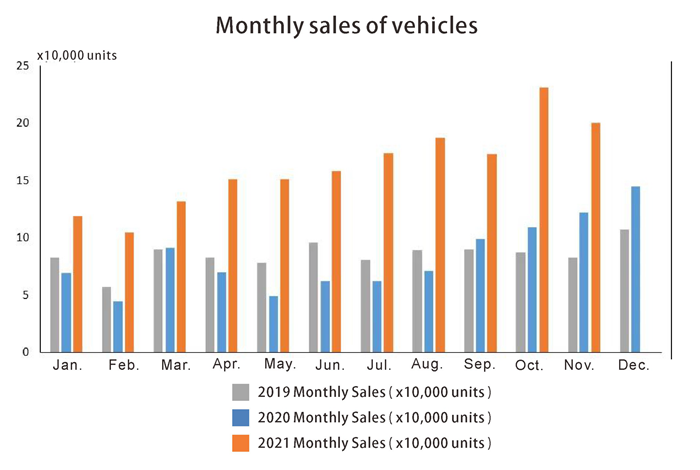 Monthly sales of vehicles Ventas mensuales de vehículos.