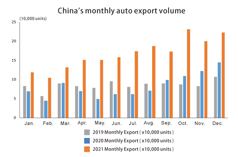 China monthly export volume Volumen de exportación mensual de China