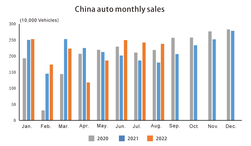 China auto monthly sales Ventas mensuales de China Auto