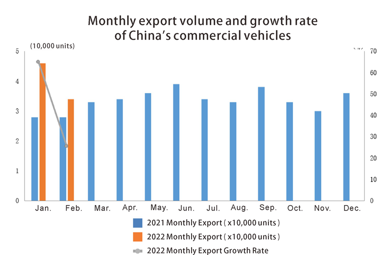 China monthly commercial vehicles export volume Volumen de exportación mensual de vehículos comerciales de China