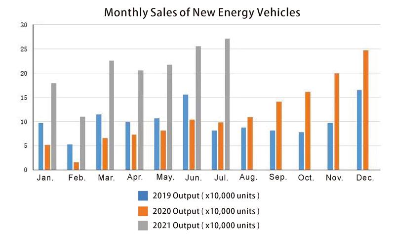 Monthly Sales of New Energy Vehicles Ventas mensuales de nuevos vehículos energéticos.