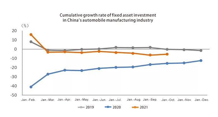 Cumulative growth rate of fixed asset investment in Chinas automobile manufacturing industry Tasa de crecimiento acumulativo de inversión de activos fijos en Chinas industria de fabricación de automóviles