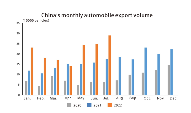 China monthly automobile export volume China Volumen de exportación de automóviles mensuales de China