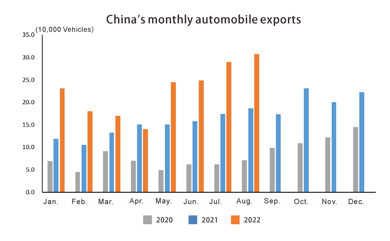 Chinas monthly automobile exports Exportaciones de automóviles mensuales de China