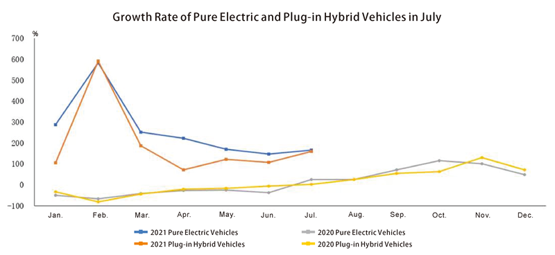 Growth Rate of Pure Electric and Plug-in Hybrid Vehicles in July Tasa de crecimiento de vehículos híbridos puros eléctricos y enchufables en julio.