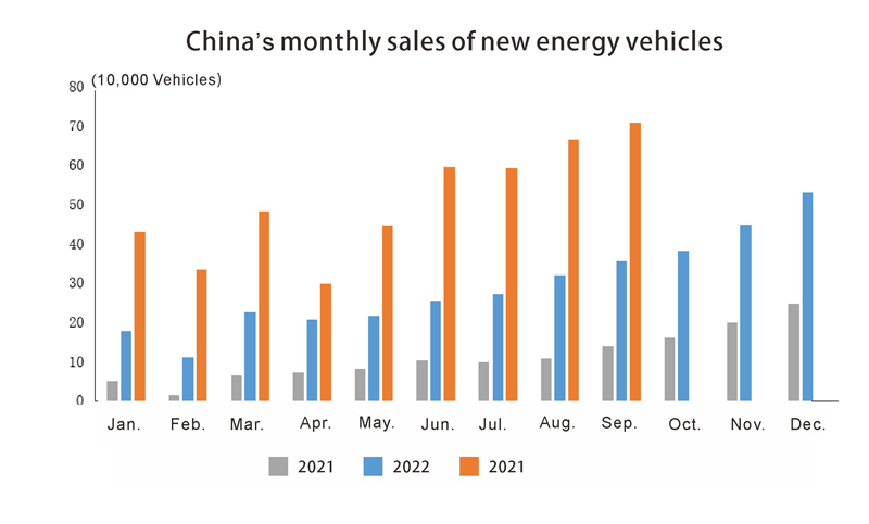 China’s monthly sales of new energy vehicles Las ventas mensuales de China de nuevos vehículos de energía