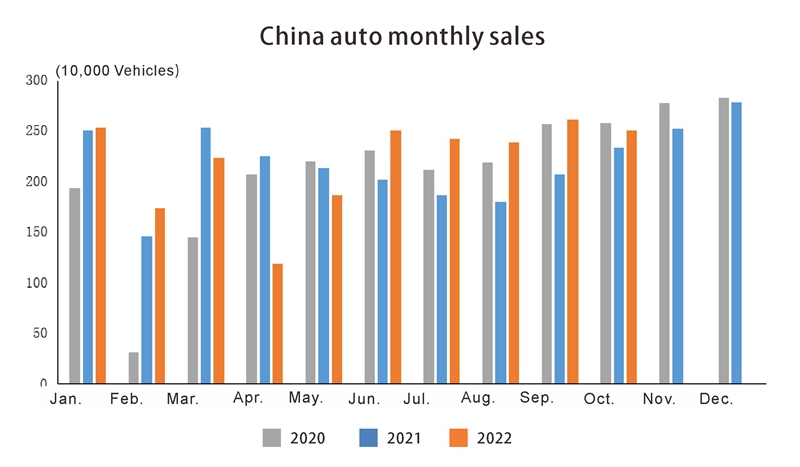 China auto monthly sales Ventas mensuales de China Auto