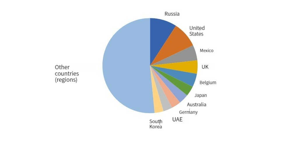 automobile export value3 Valor de exportación de automóviles3