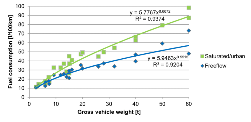 Chart showing how added weight reduces fuel efficiency Gráfico que muestra cómo el peso adicional reduce la eficiencia del combustible
