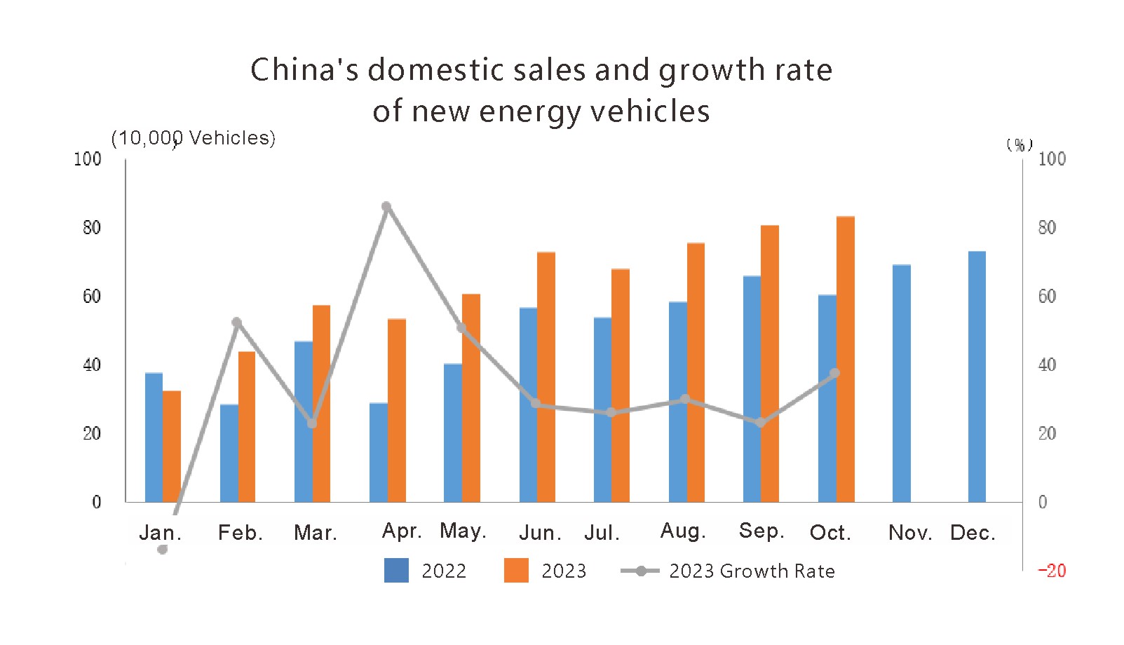 production and sales of new energy vehicles (2) Producción y ventas de nuevos vehículos de energía (2)