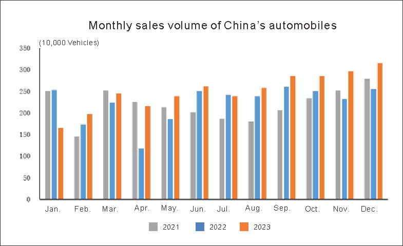 Industria automotriz de Chinas en diciembre (1)