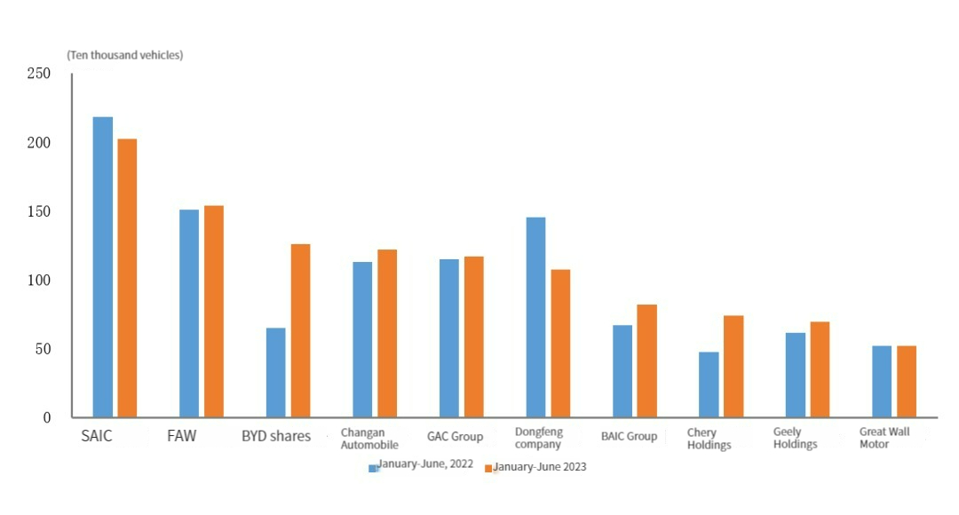 Situación de ventas de las principales empresas de producción de automóviles de China