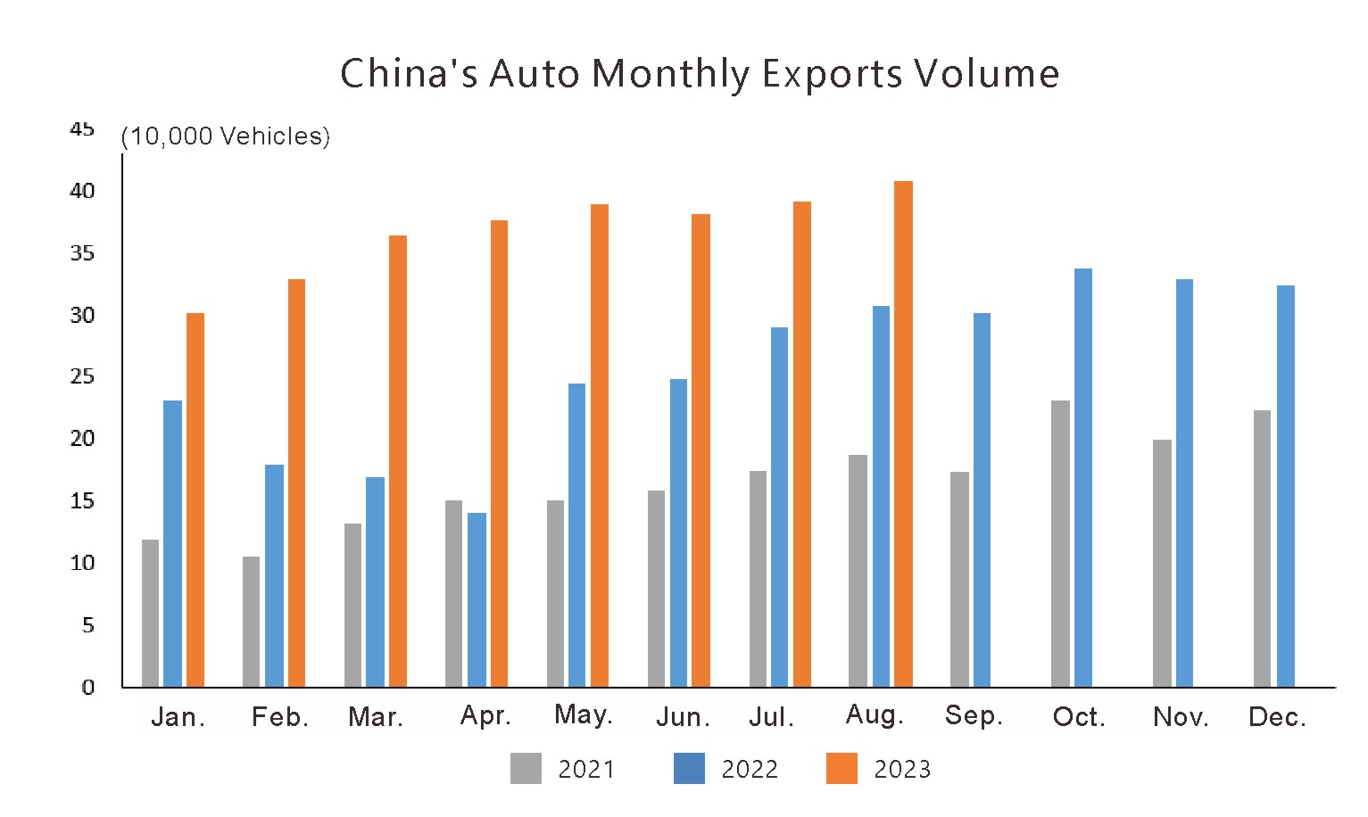 China Volumen de exportaciones mensuales automáticos (5)