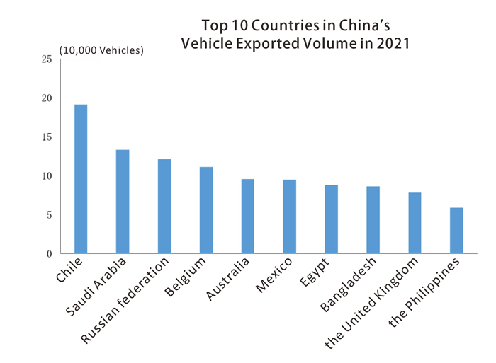 Top 10 pa&iacute;ses en el volumen de exportaci&oacute;n de veh&iacute;culos de China