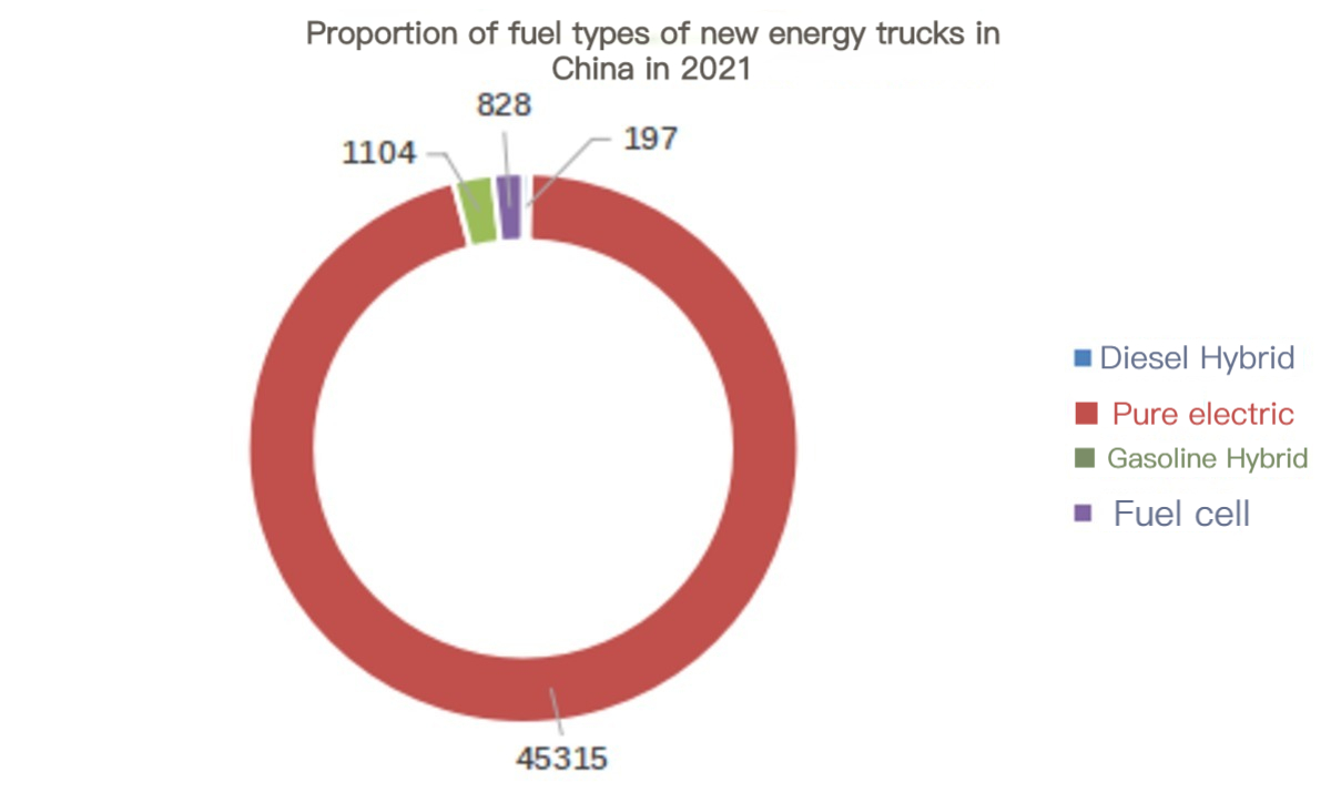 Proporción de tipos de combustible de nuevos camiones de energía en China en 2021