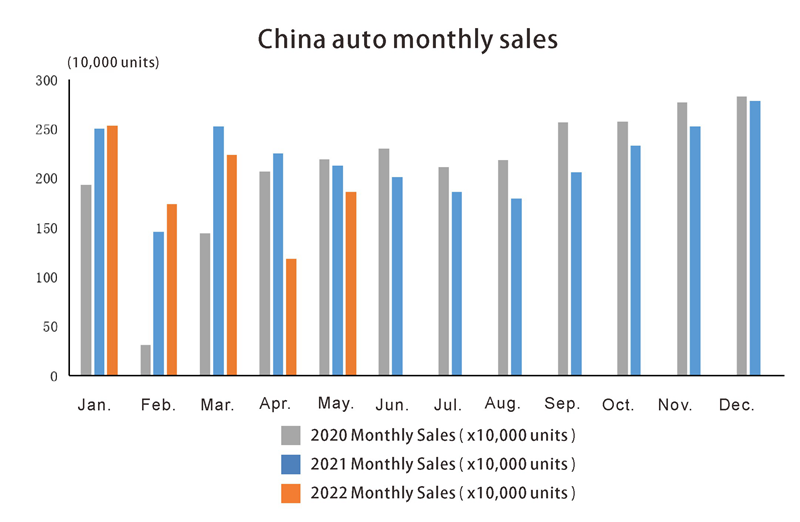 Ventas mensuales automáticos de China en mayo