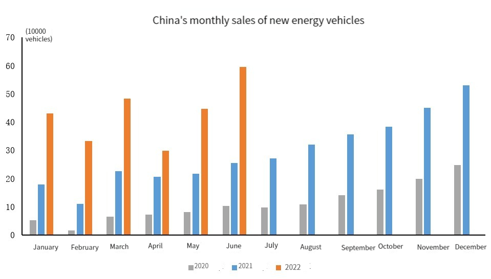 Las ventas mensuales de China de nuevos vehículos de energía
