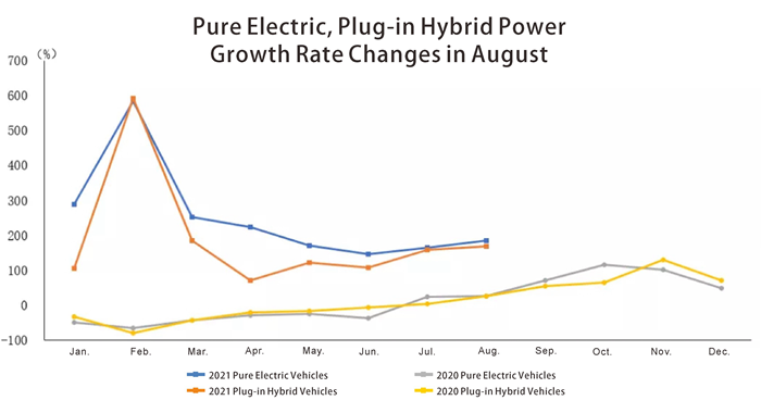 Cambios de crecimiento híbrido de energía híbrida eléctrica pura, enchufable en agosto