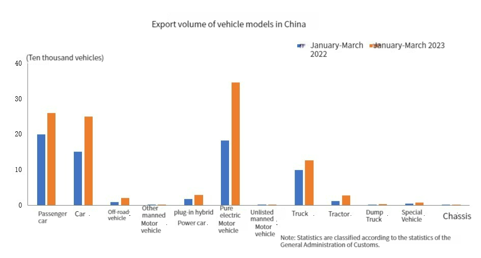 Volumen de exportación de modelos de vehículos en China