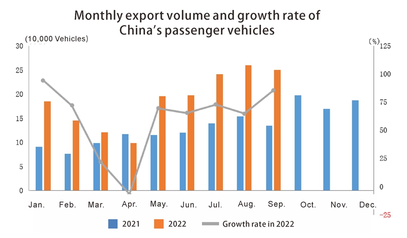 Vehículos de pasajeros de China-