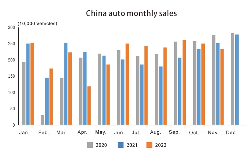 Ventas del Mes del Auto China