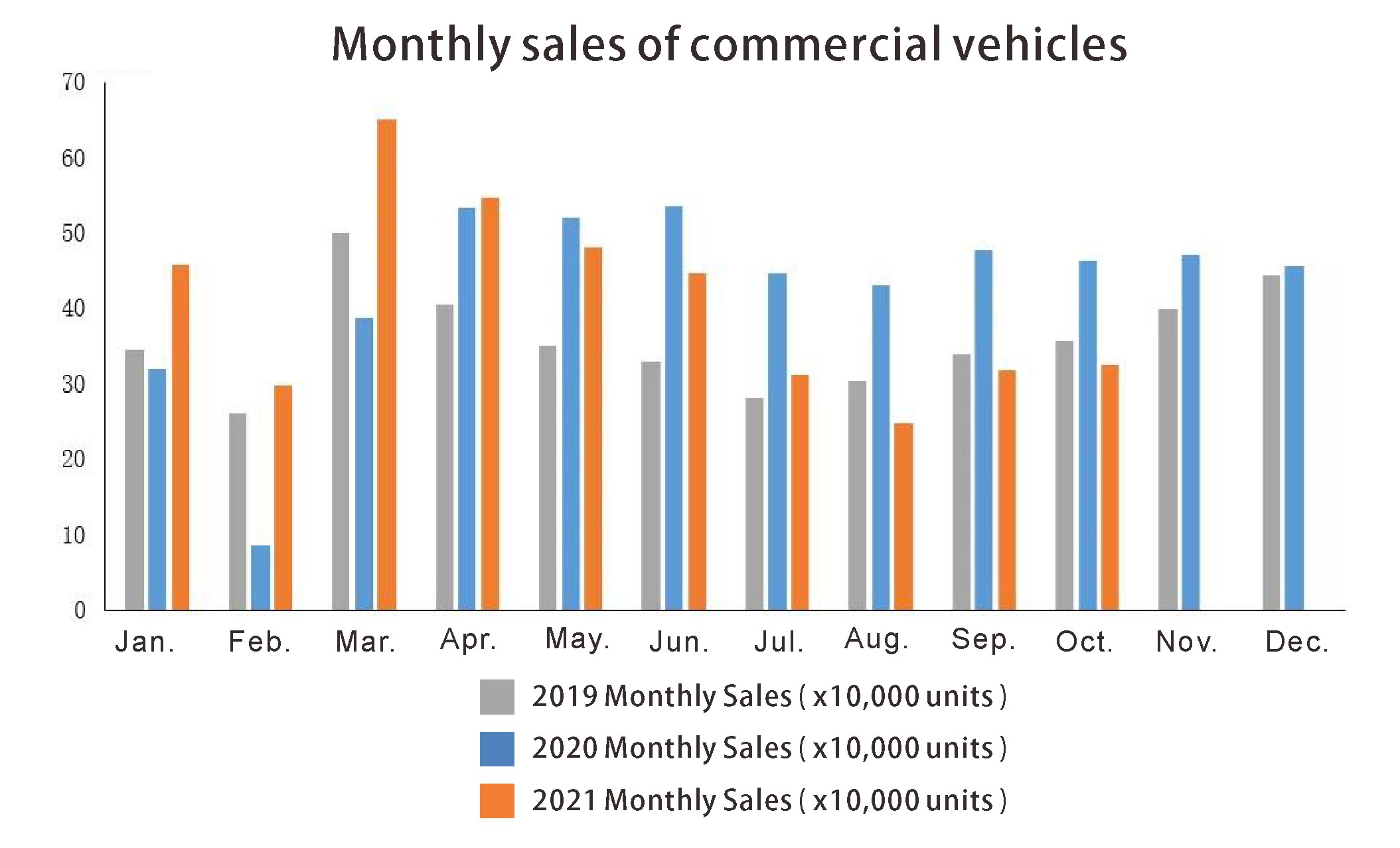 Ventas mensuales de vehículos comerciales.