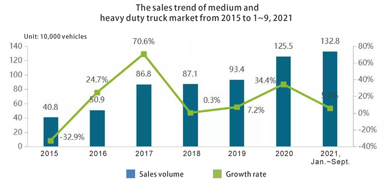 Tendencia de ventas del mercado de camiones de trabajo medio y pesado de 2015 a 19, 2021-