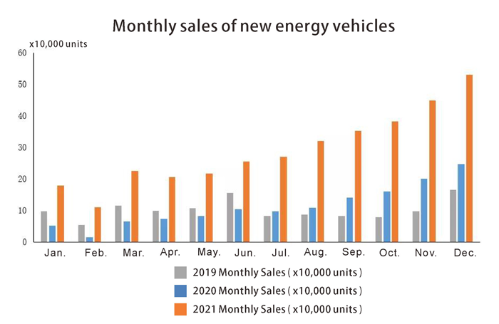 Ventas mensuales de nuevos veh&iacute;culos energ&eacute;ticos.