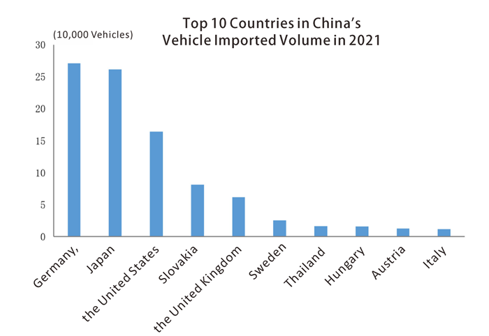 Top 10 pa&iacute;ses en el volumen de importaci&oacute;n de veh&iacute;culos de China