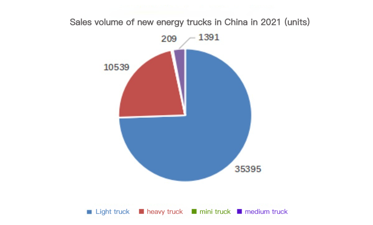 Volumen de ventas de nuevos camiones de energía en China en 2021 (unidades)