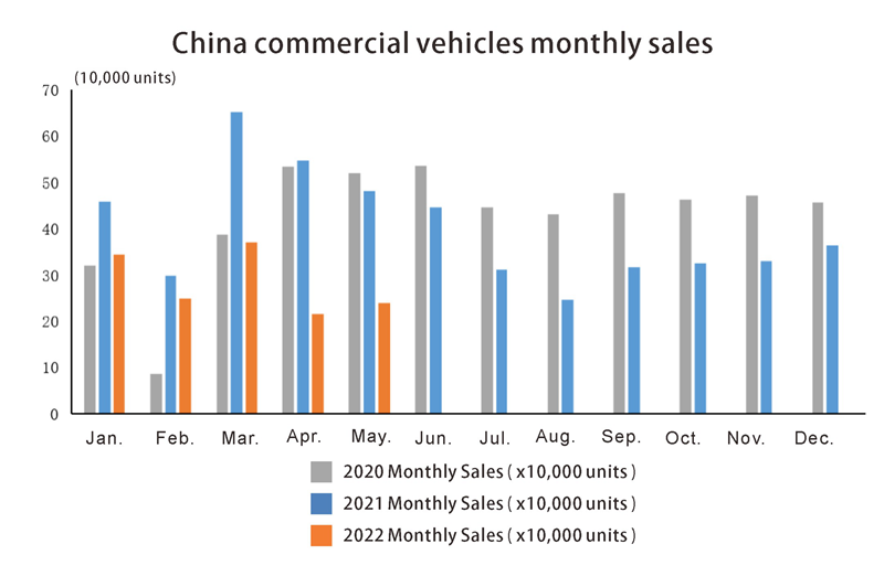 China Comercial Vehilces Ventas mensuales en mayo