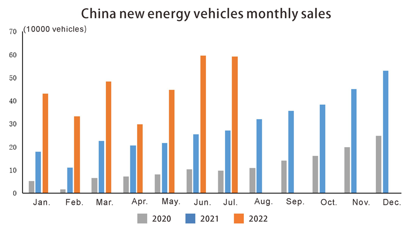 China new energy vehicles monthly sales China New Energy Vehicles Ventas mensuales