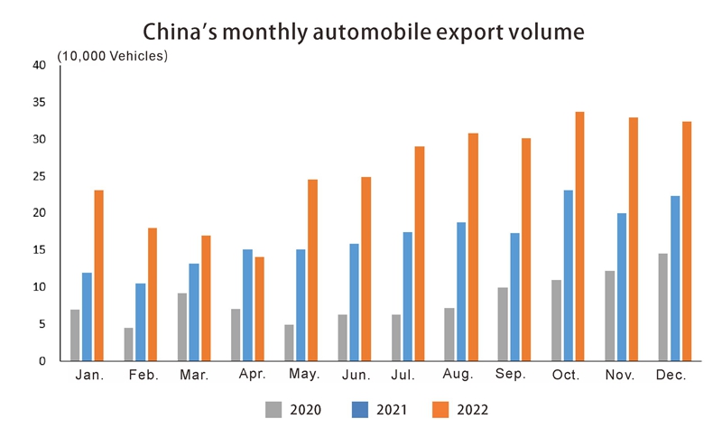 China Auto Export en 2022 (1)