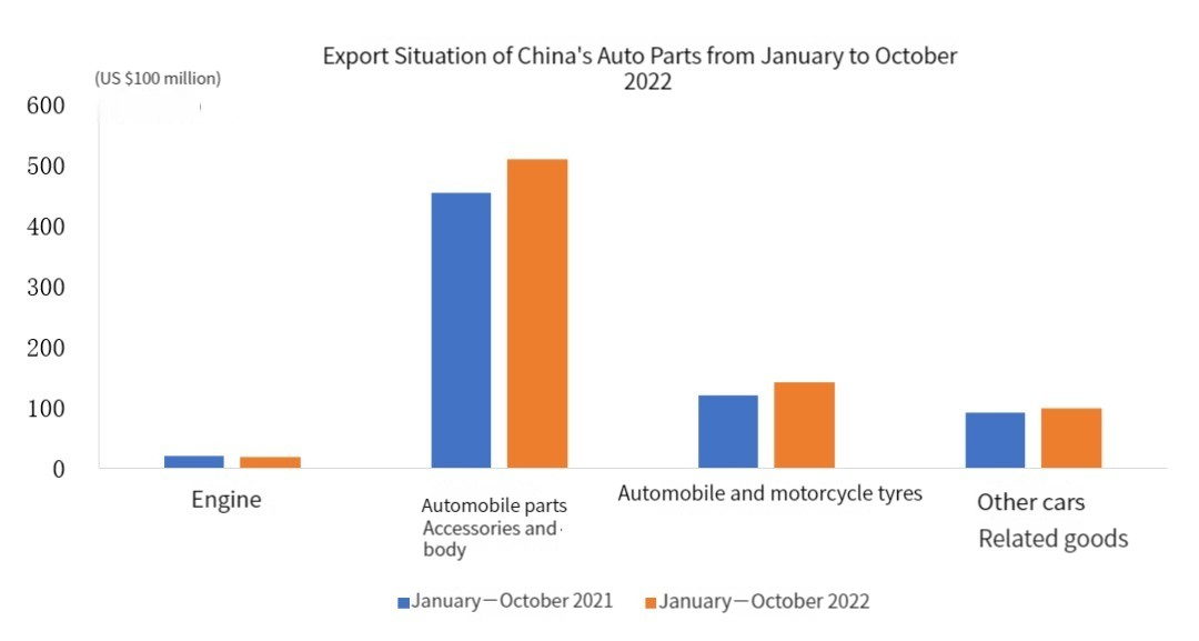 Situación de exportación de Auto Parts de enero a octubre de 2022