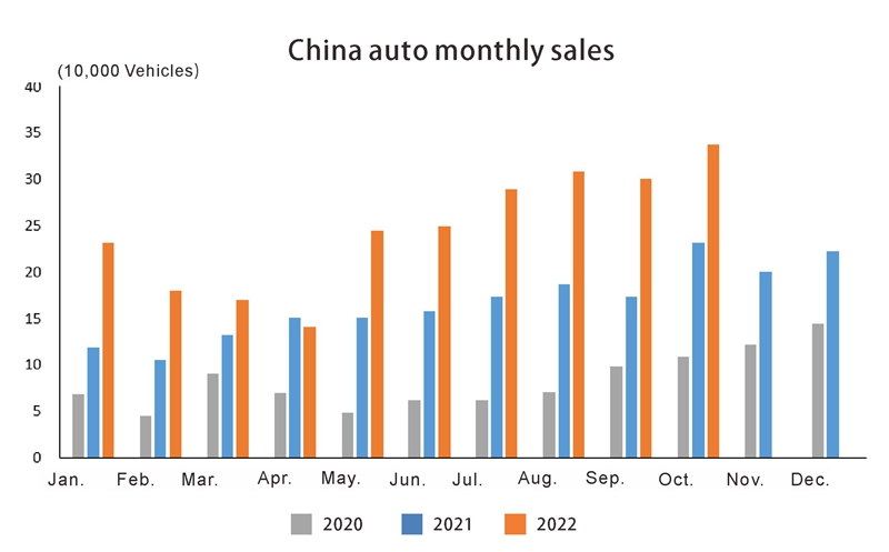 Ventas mensuales de China Auto