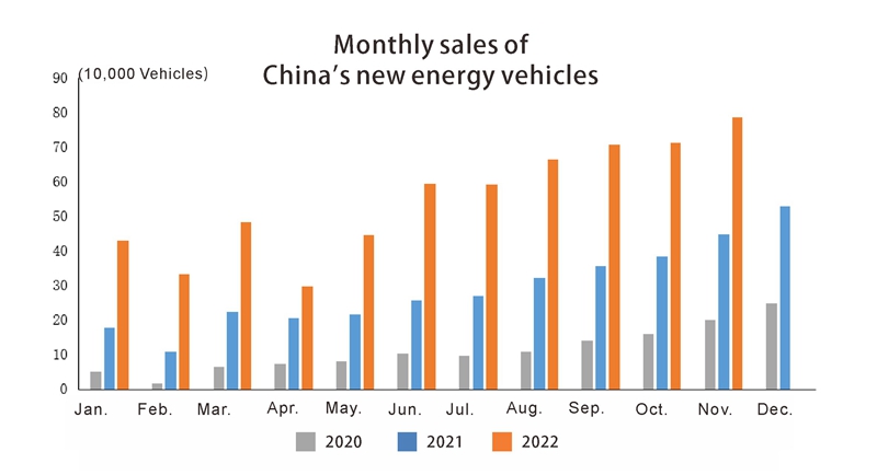 China Auto New Energy Vehicle Mes Ventas