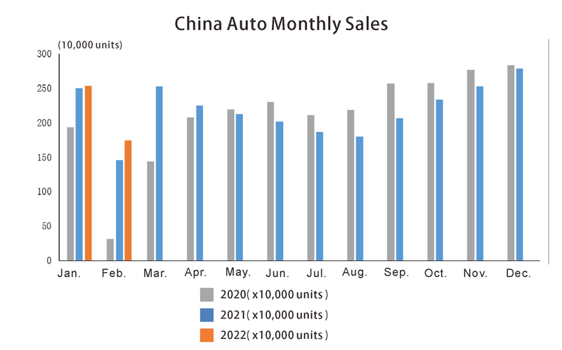 Salse mensual automático de China