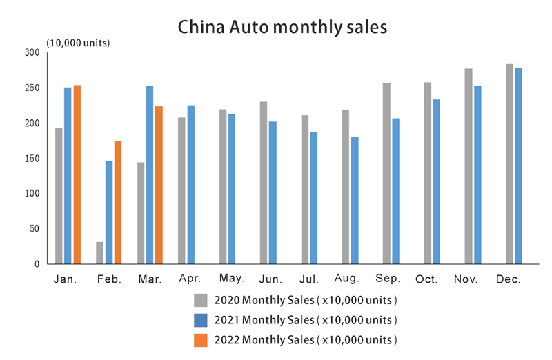 Ventas mensuales de China Auto