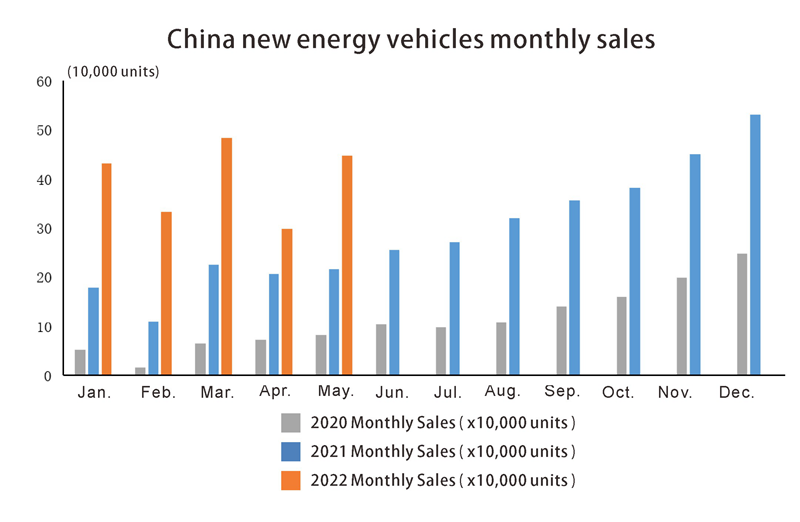 Ventas mensuales de China New Energy Vehicles en mayo