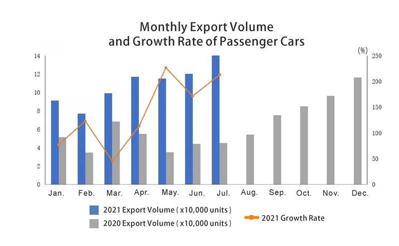 Volumen de exportación mensual y tasa de crecimiento de los coches de pasajeros.