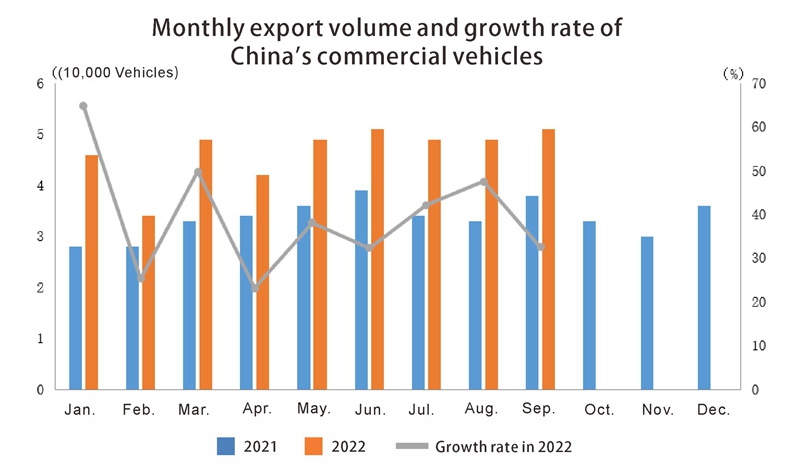 Vehículos comerciales de Chinas