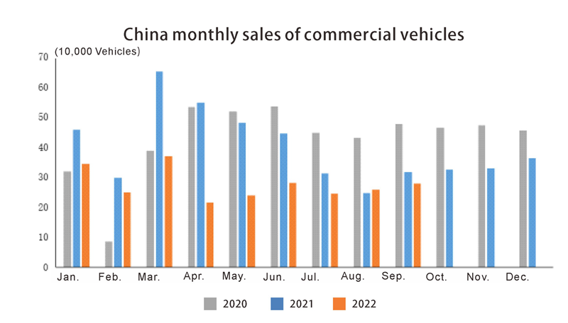 China monthly sales of commercial vehicles Ventas mensuales de vehículos comerciales de China