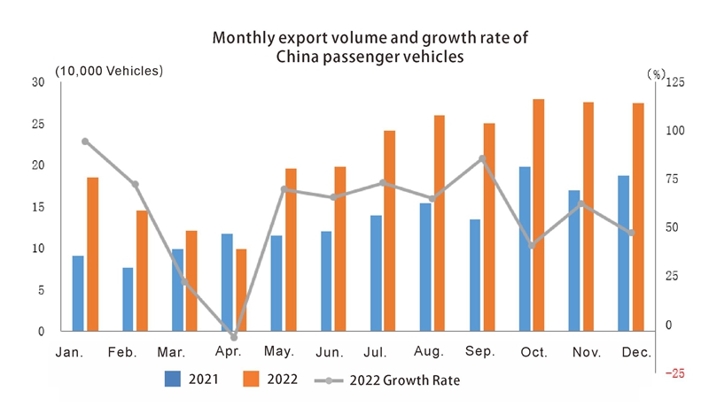 China Auto Export en 2022 (2)