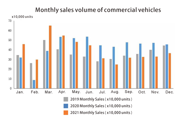 Venta mensual de ventas de veh&iacute;culos comerciales.